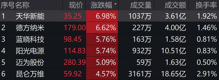 天华新能领涨超6%，创业板ETF（159915）开盘震荡上扬盘中涨幅超1%