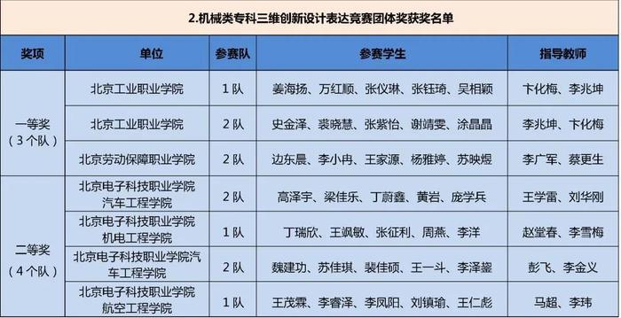 获奖名单公布！快来看看哪些学校的同学上榜这三项大学生学科竞赛