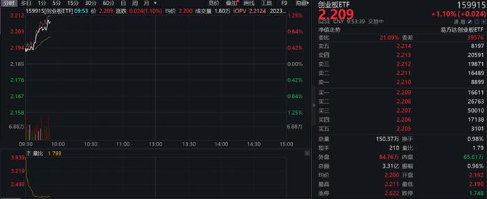 天华新能领涨超6%，创业板ETF（159915）开盘震荡上扬盘中涨幅超1%