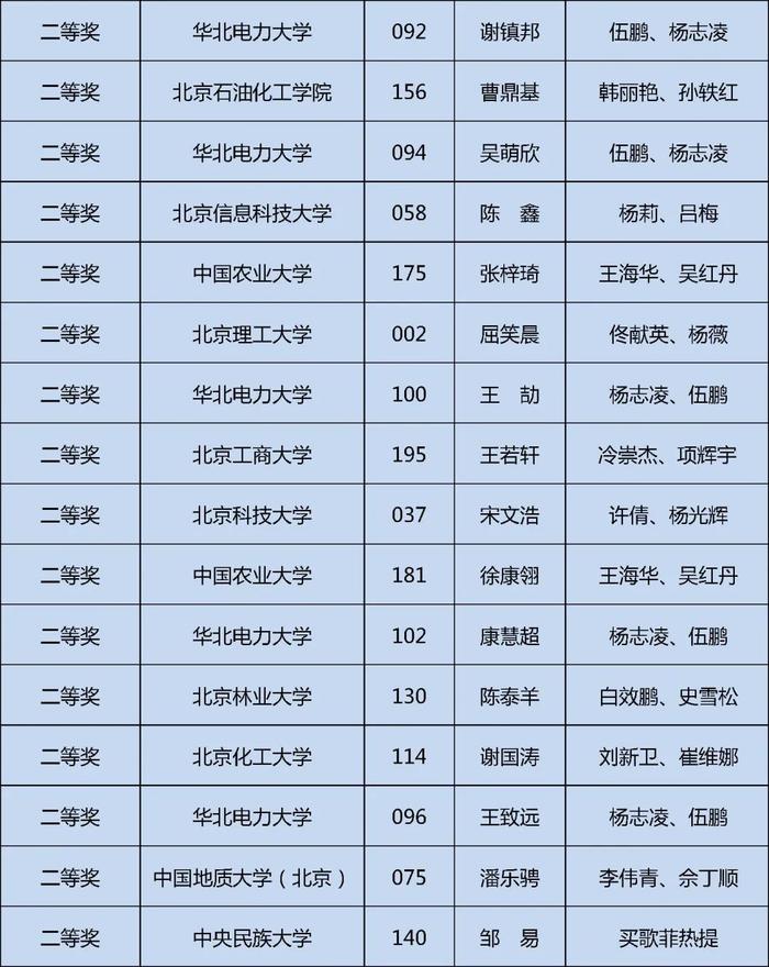 获奖名单公布！快来看看哪些学校的同学上榜这三项大学生学科竞赛