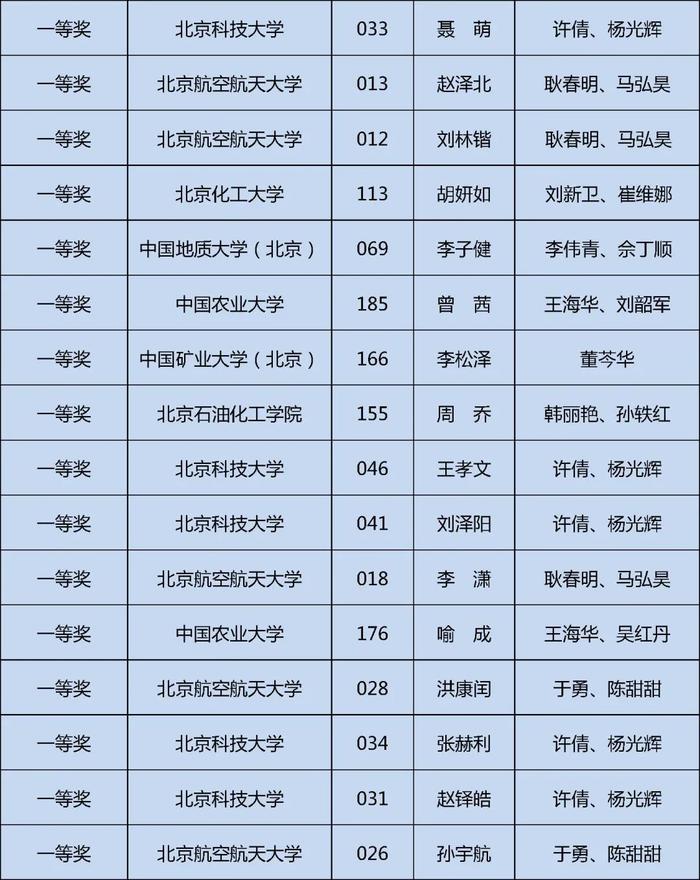 获奖名单公布！快来看看哪些学校的同学上榜这三项大学生学科竞赛