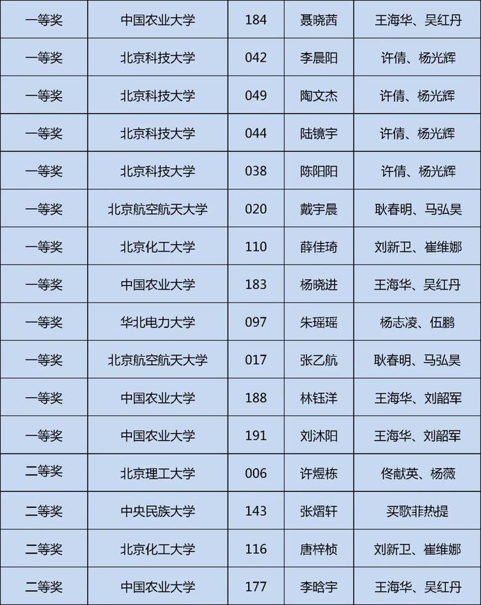 获奖名单公布！快来看看哪些学校的同学上榜这三项大学生学科竞赛