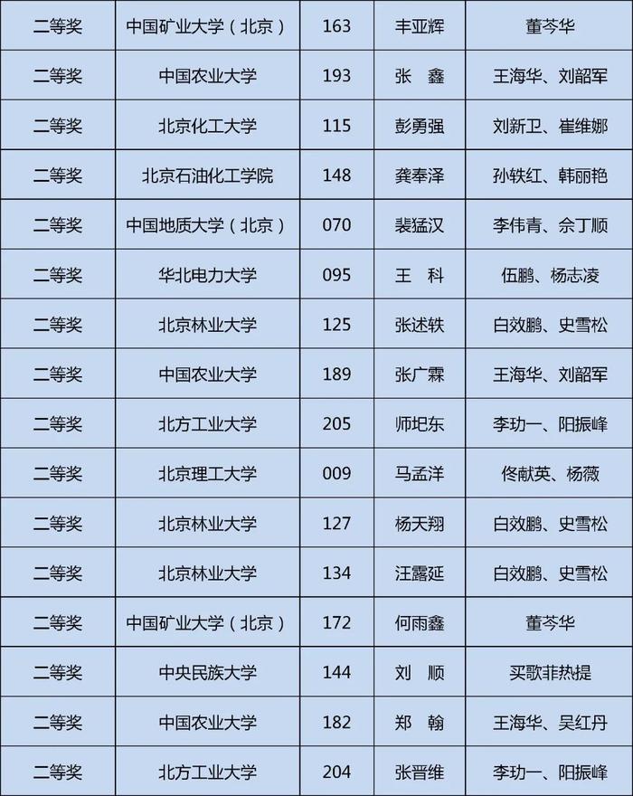 获奖名单公布！快来看看哪些学校的同学上榜这三项大学生学科竞赛