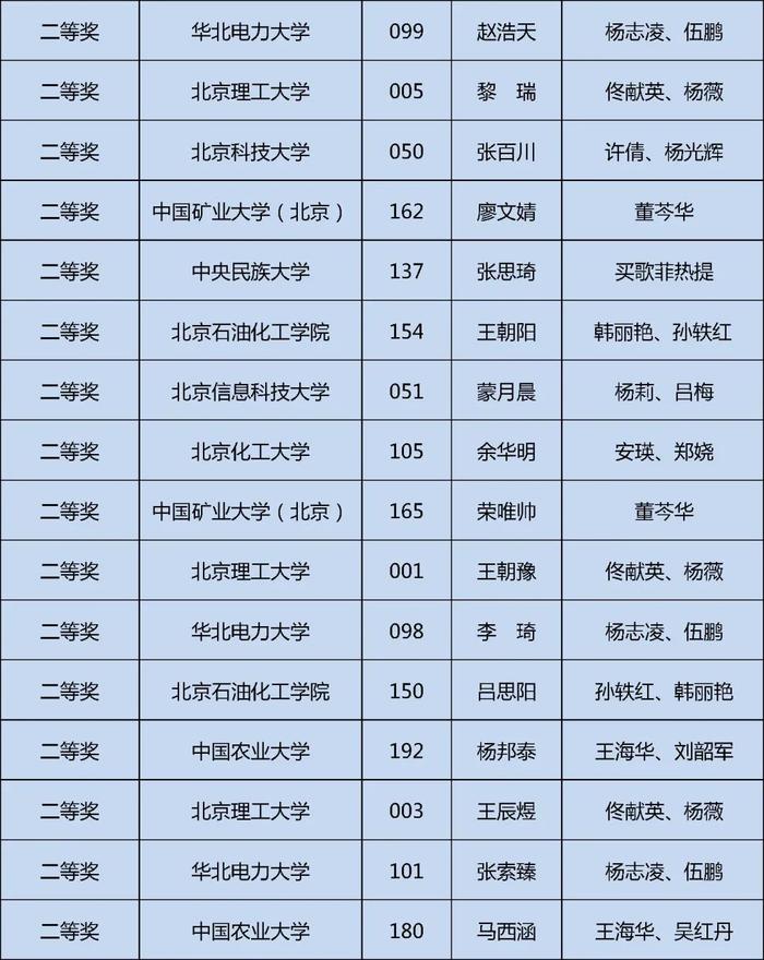 获奖名单公布！快来看看哪些学校的同学上榜这三项大学生学科竞赛