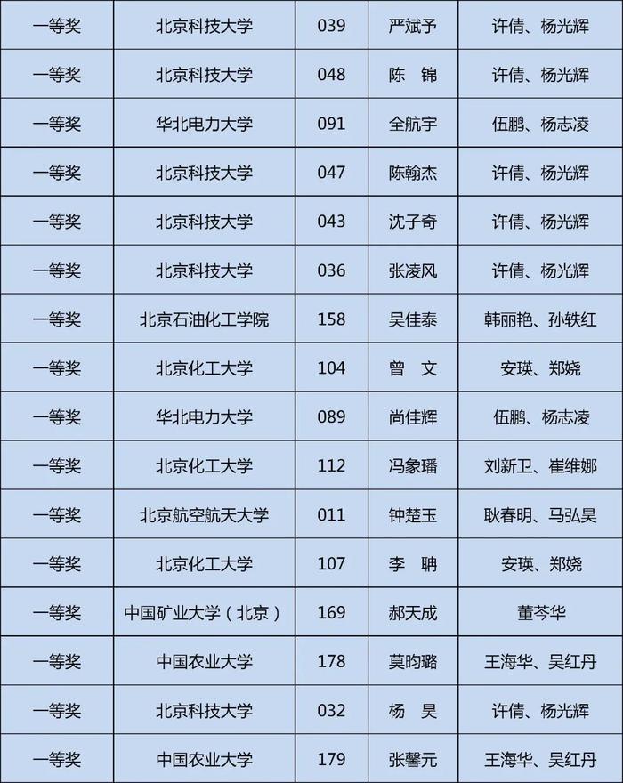 获奖名单公布！快来看看哪些学校的同学上榜这三项大学生学科竞赛