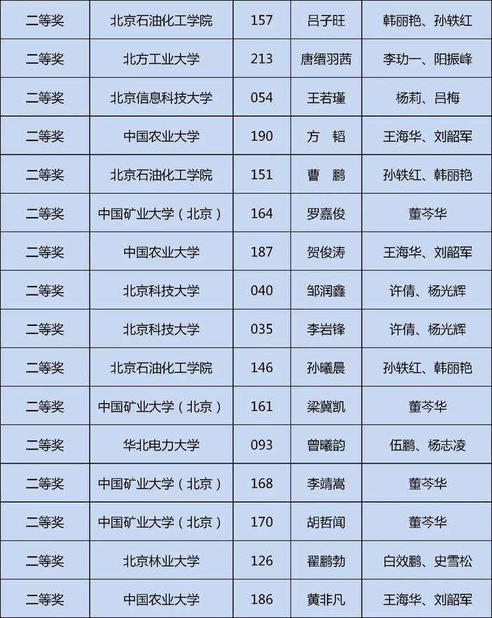 获奖名单公布！快来看看哪些学校的同学上榜这三项大学生学科竞赛