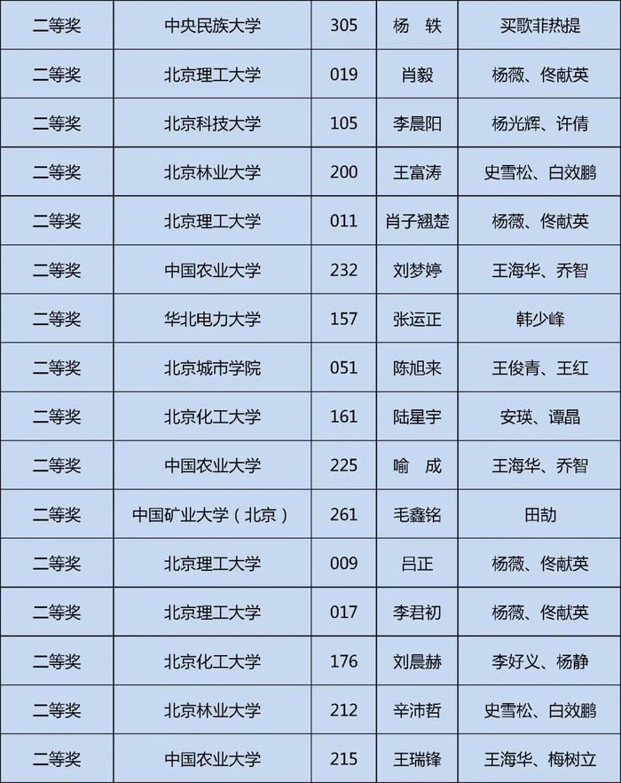 获奖名单公布！快来看看哪些学校的同学上榜这三项大学生学科竞赛