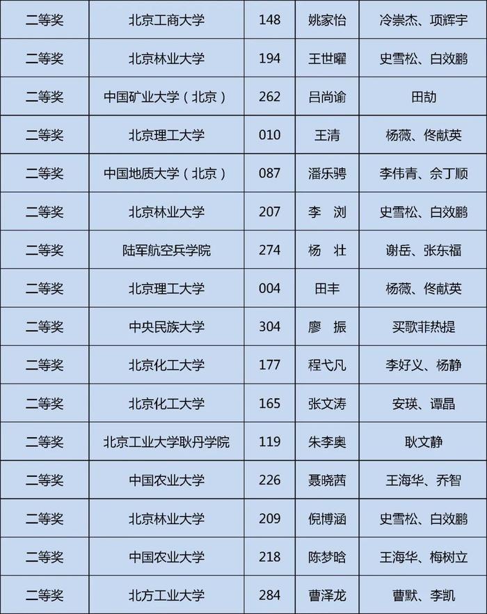 获奖名单公布！快来看看哪些学校的同学上榜这三项大学生学科竞赛