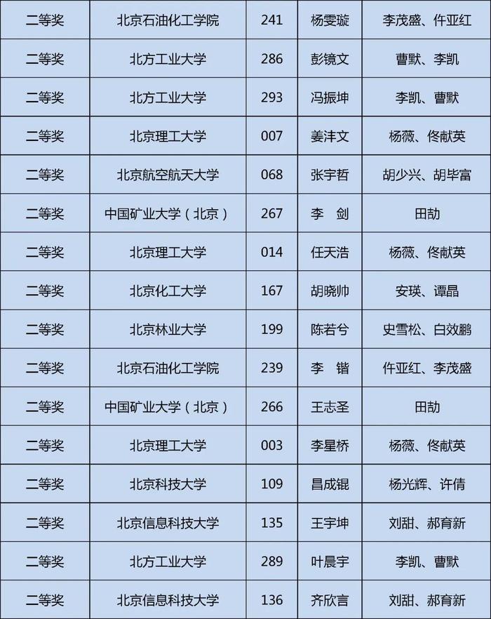 获奖名单公布！快来看看哪些学校的同学上榜这三项大学生学科竞赛