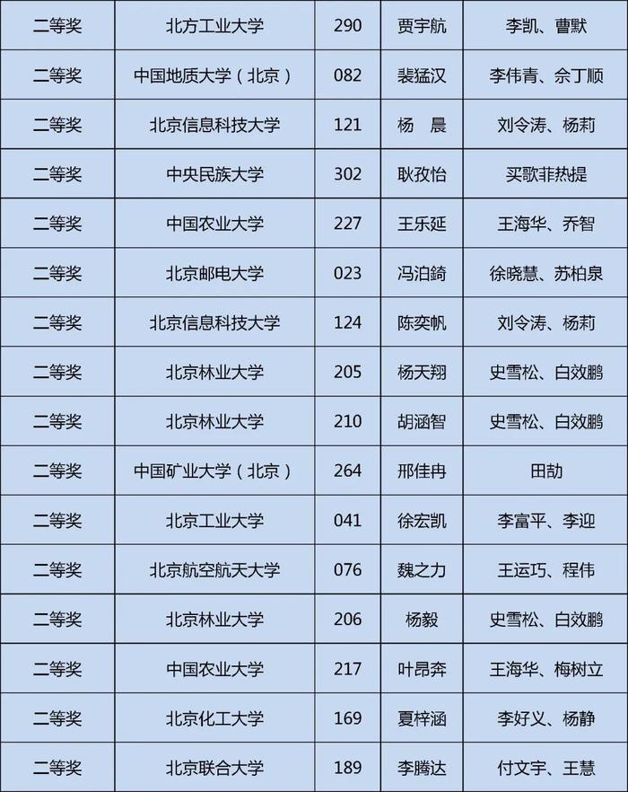 获奖名单公布！快来看看哪些学校的同学上榜这三项大学生学科竞赛