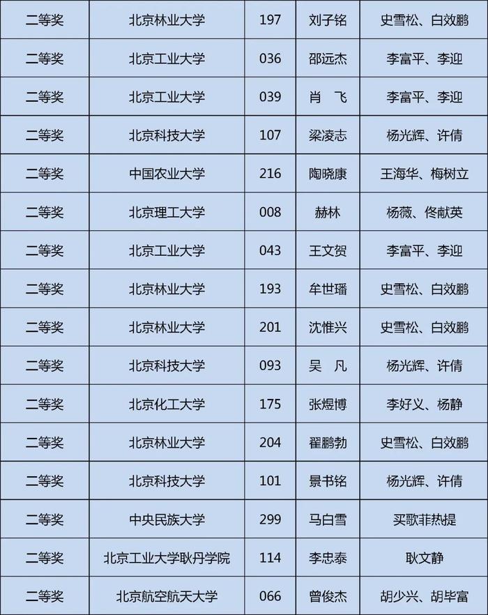 获奖名单公布！快来看看哪些学校的同学上榜这三项大学生学科竞赛