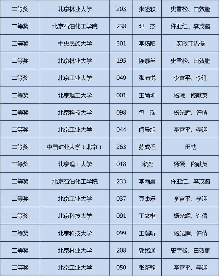 获奖名单公布！快来看看哪些学校的同学上榜这三项大学生学科竞赛