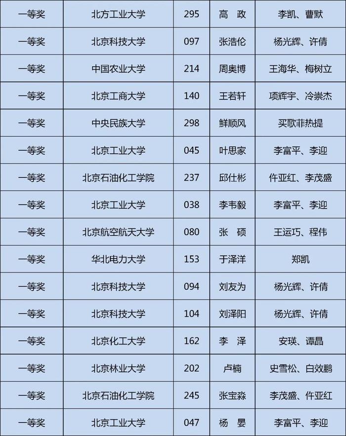 获奖名单公布！快来看看哪些学校的同学上榜这三项大学生学科竞赛