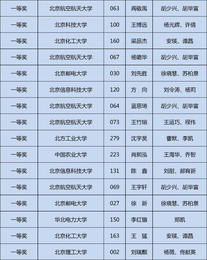 获奖名单公布！快来看看哪些学校的同学上榜这三项大学生学科竞赛