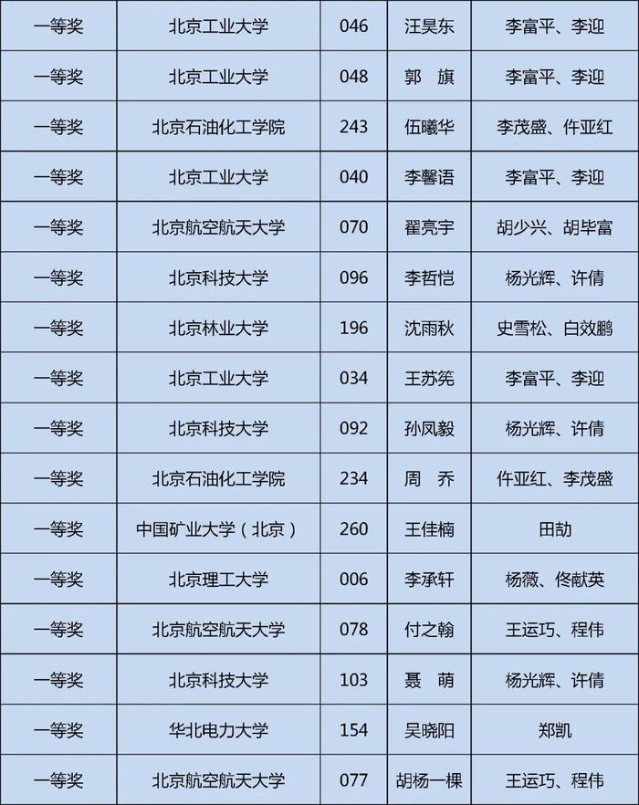 获奖名单公布！快来看看哪些学校的同学上榜这三项大学生学科竞赛