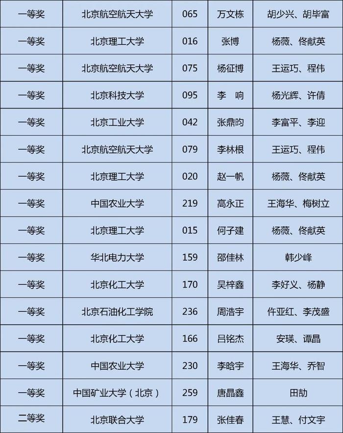 获奖名单公布！快来看看哪些学校的同学上榜这三项大学生学科竞赛