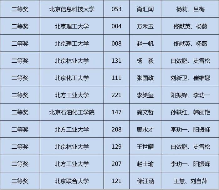 获奖名单公布！快来看看哪些学校的同学上榜这三项大学生学科竞赛