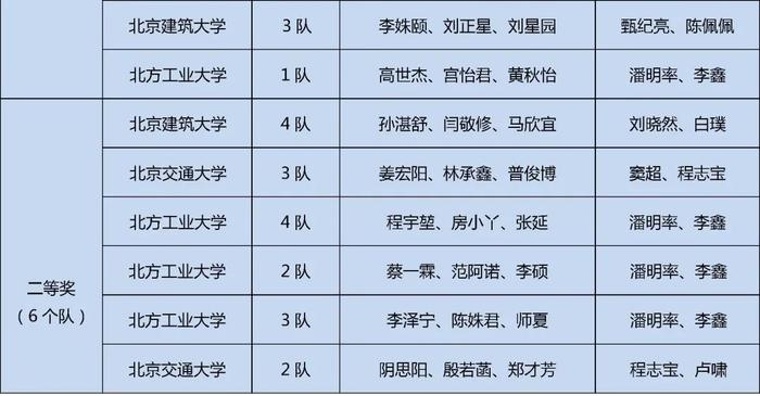 获奖名单公布！快来看看哪些学校的同学上榜这三项大学生学科竞赛