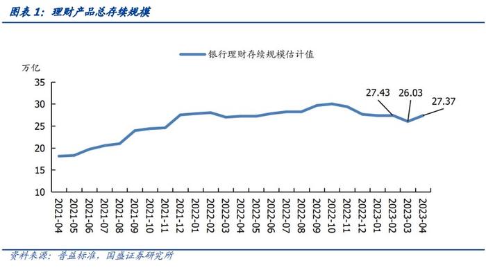 4月理财规模止跌回升超万亿，“消失的存款”流向理财了吗？