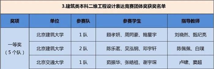 获奖名单公布！快来看看哪些学校的同学上榜这三项大学生学科竞赛