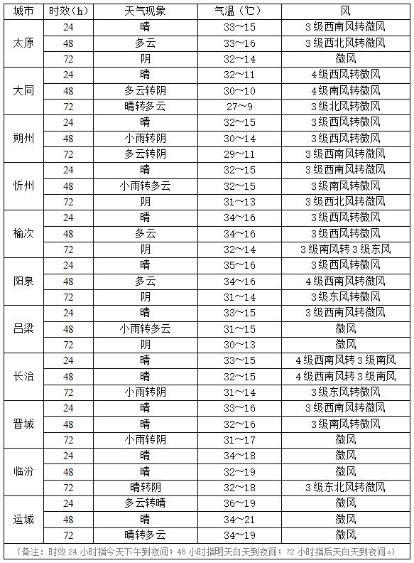 今年首轮高温来袭！这里今天有35℃以上的高温天气……