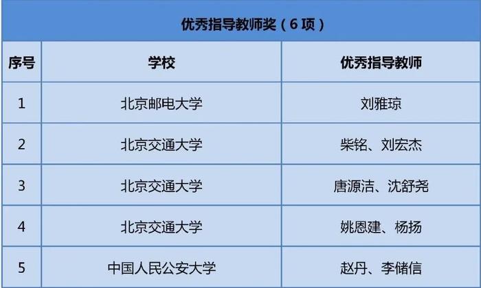 获奖名单公布！快来看看哪些学校的同学上榜这三项大学生学科竞赛