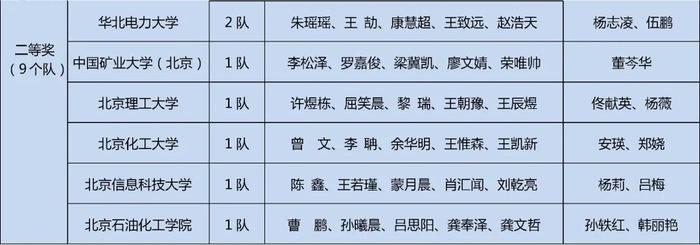 获奖名单公布！快来看看哪些学校的同学上榜这三项大学生学科竞赛