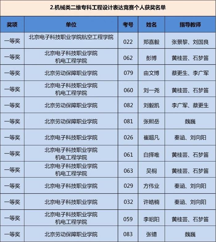 获奖名单公布！快来看看哪些学校的同学上榜这三项大学生学科竞赛