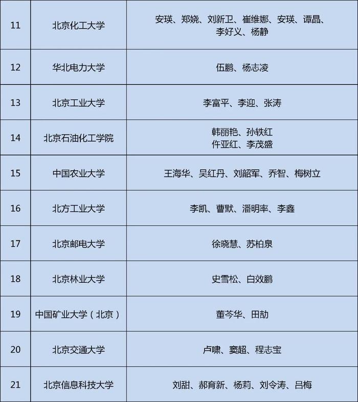 获奖名单公布！快来看看哪些学校的同学上榜这三项大学生学科竞赛