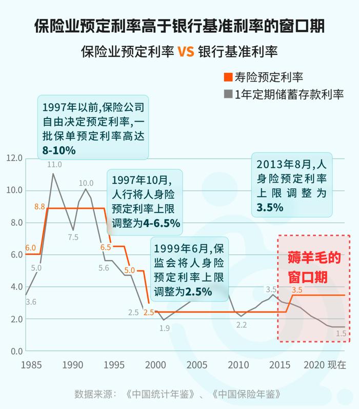 2023年，银行已三次“降息”！3.5%利率保险产品渐行渐远，你“挪储”了吗？