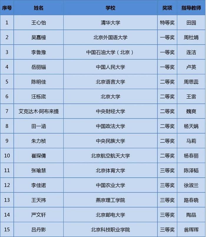 获奖名单公布！快来看看哪些学校的同学上榜这三项大学生学科竞赛