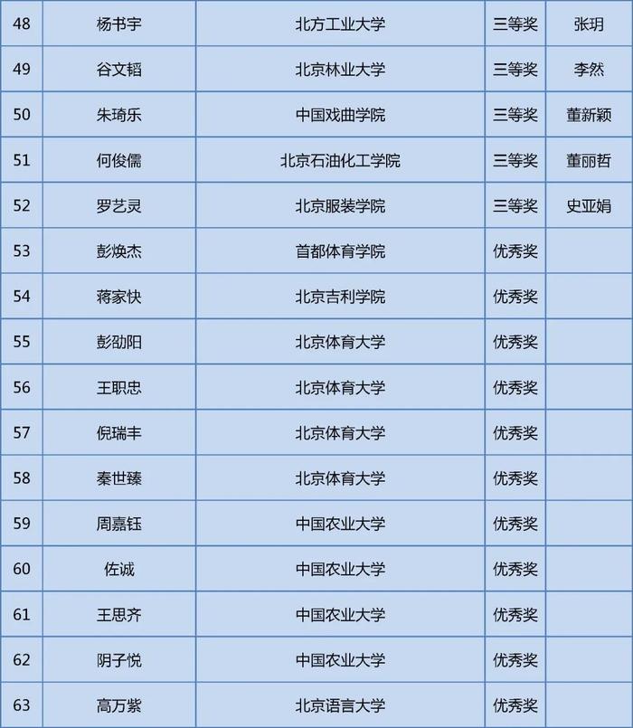 获奖名单公布！快来看看哪些学校的同学上榜这三项大学生学科竞赛