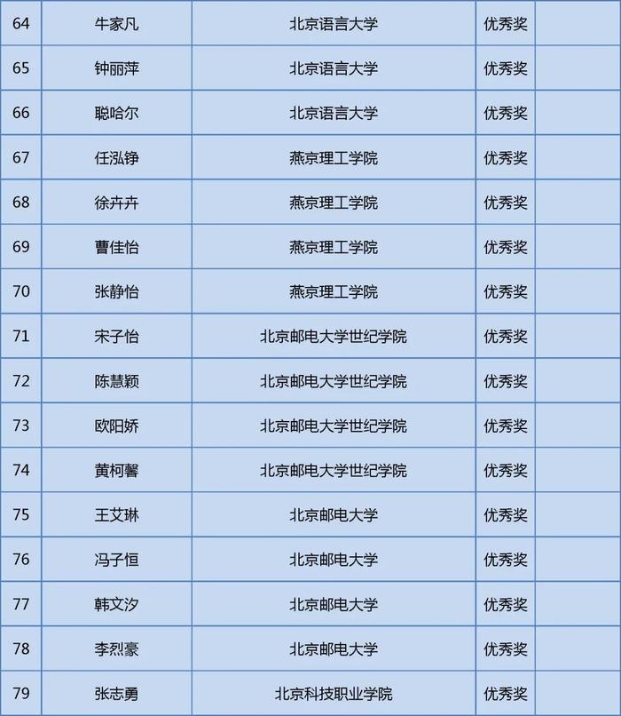 获奖名单公布！快来看看哪些学校的同学上榜这三项大学生学科竞赛