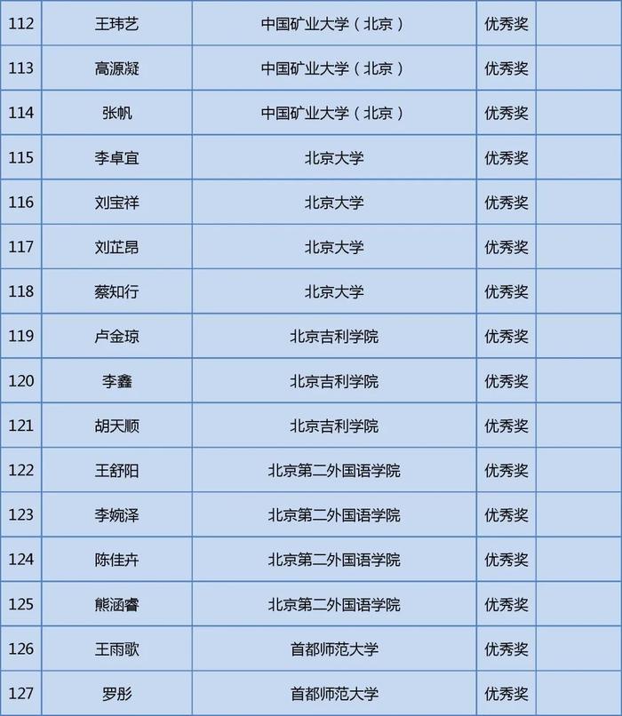 获奖名单公布！快来看看哪些学校的同学上榜这三项大学生学科竞赛