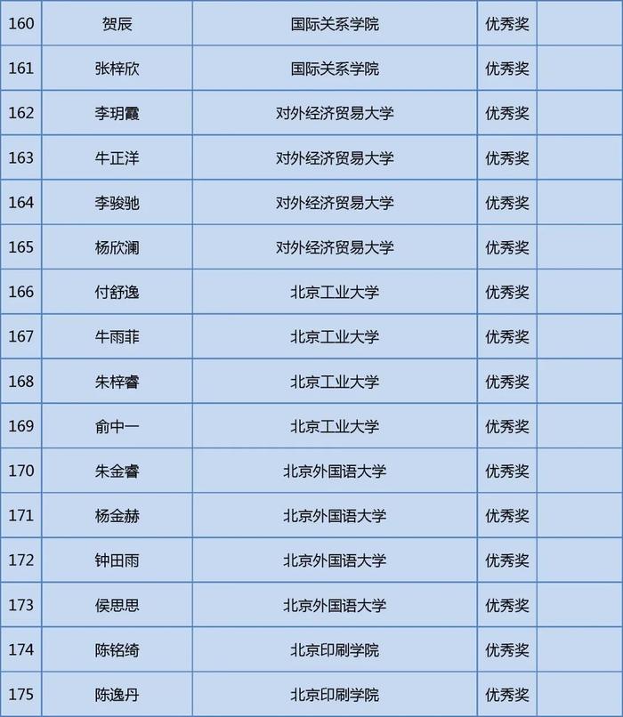 获奖名单公布！快来看看哪些学校的同学上榜这三项大学生学科竞赛