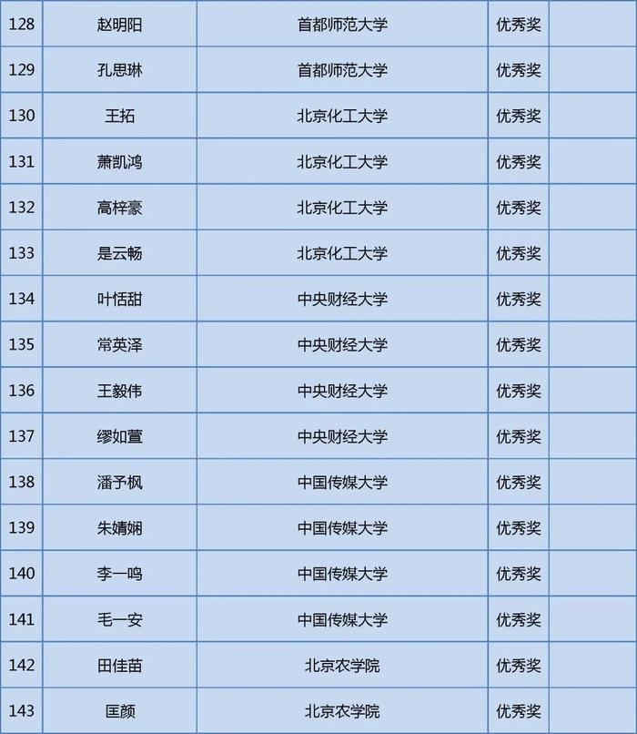 获奖名单公布！快来看看哪些学校的同学上榜这三项大学生学科竞赛