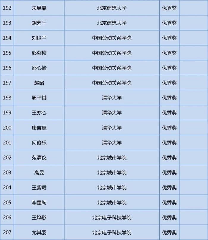 获奖名单公布！快来看看哪些学校的同学上榜这三项大学生学科竞赛