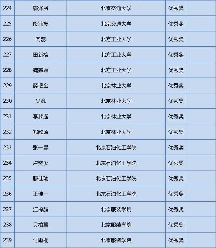 获奖名单公布！快来看看哪些学校的同学上榜这三项大学生学科竞赛