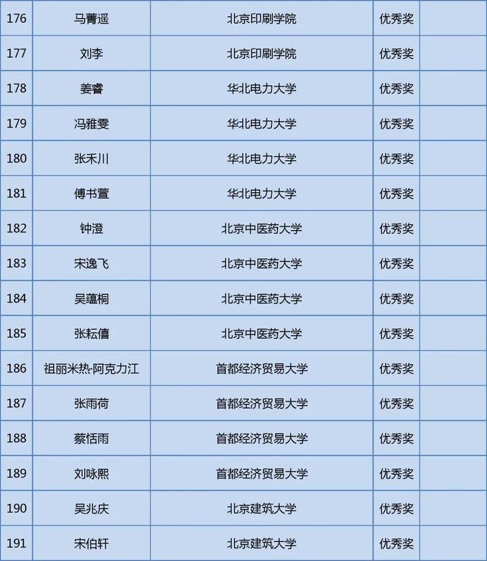 获奖名单公布！快来看看哪些学校的同学上榜这三项大学生学科竞赛