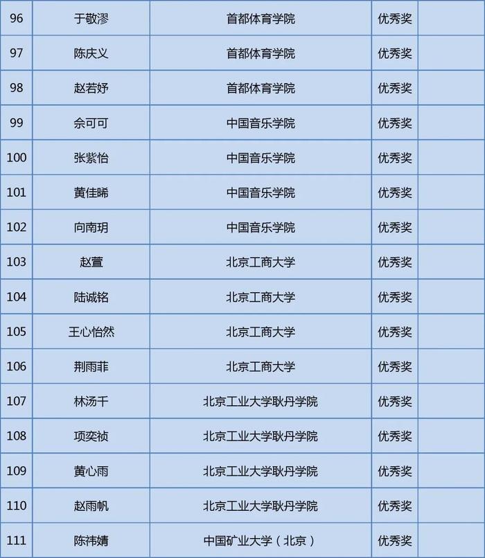 获奖名单公布！快来看看哪些学校的同学上榜这三项大学生学科竞赛