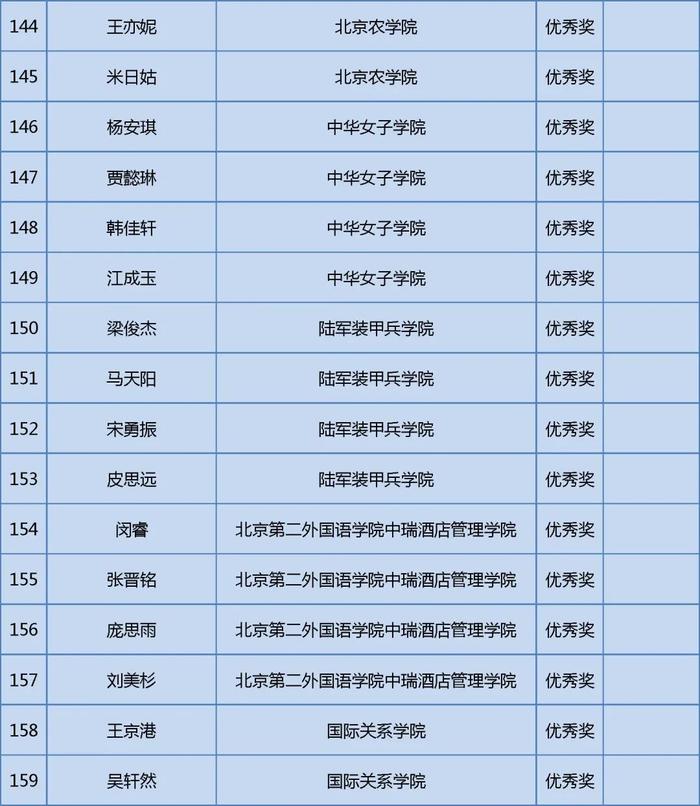 获奖名单公布！快来看看哪些学校的同学上榜这三项大学生学科竞赛