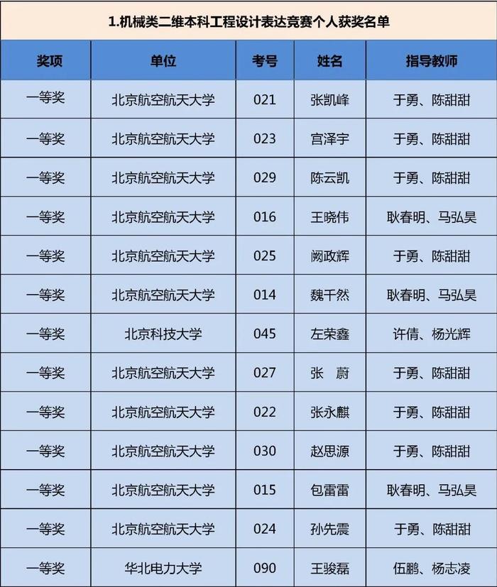 获奖名单公布！快来看看哪些学校的同学上榜这三项大学生学科竞赛