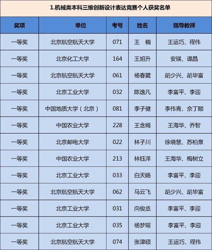 获奖名单公布！快来看看哪些学校的同学上榜这三项大学生学科竞赛