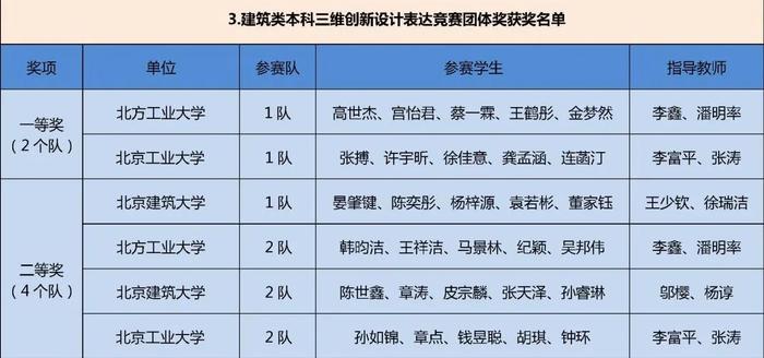 获奖名单公布！快来看看哪些学校的同学上榜这三项大学生学科竞赛