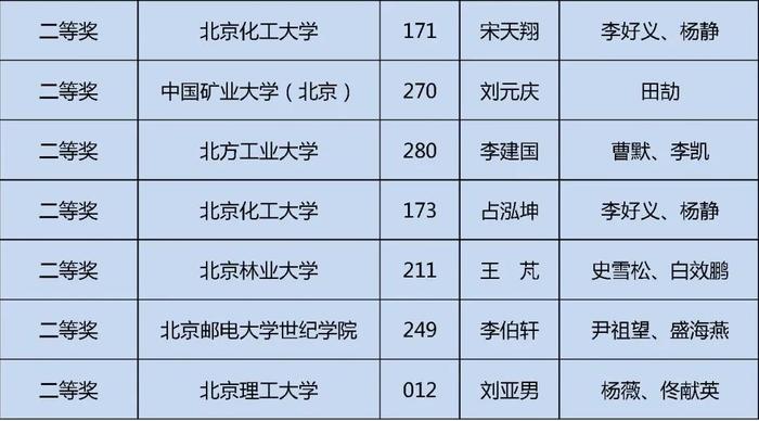 获奖名单公布！快来看看哪些学校的同学上榜这三项大学生学科竞赛