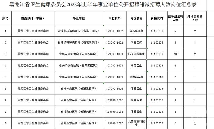 多地三甲医院招聘无人报名，编制不香了？