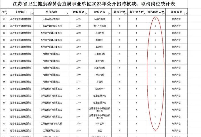 多地三甲医院招聘无人报名，编制不香了？