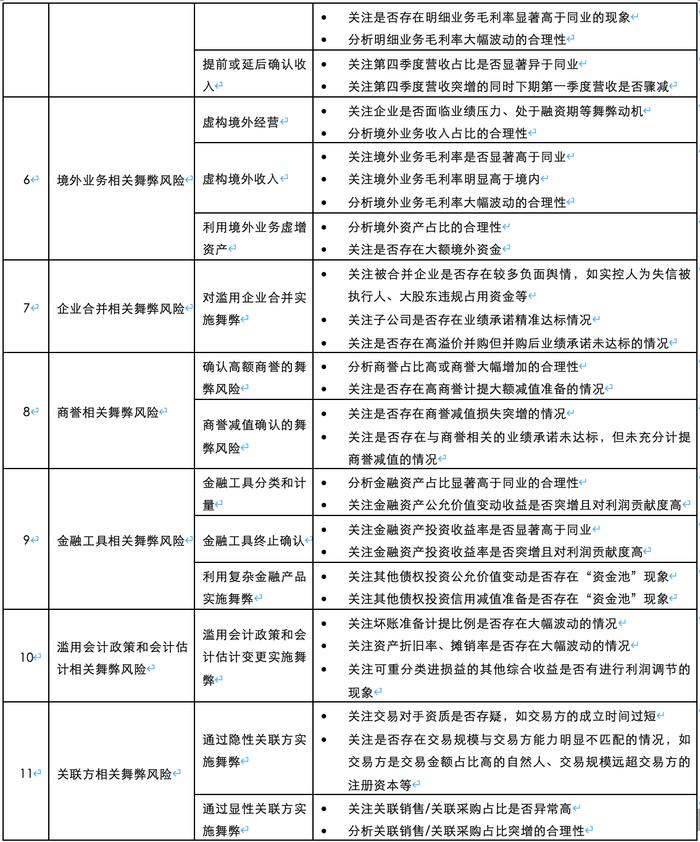 A股2022年报扫雷攻略：如何识别做假数据，哪些舞弊手段高发