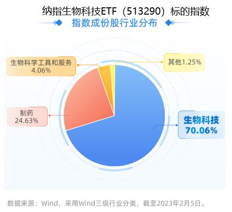 赛诺菲一季度净利润超预期！纳指生物科技ETF（513290）涨1.6%！阿斯利康长效RSV单抗国内申报上市