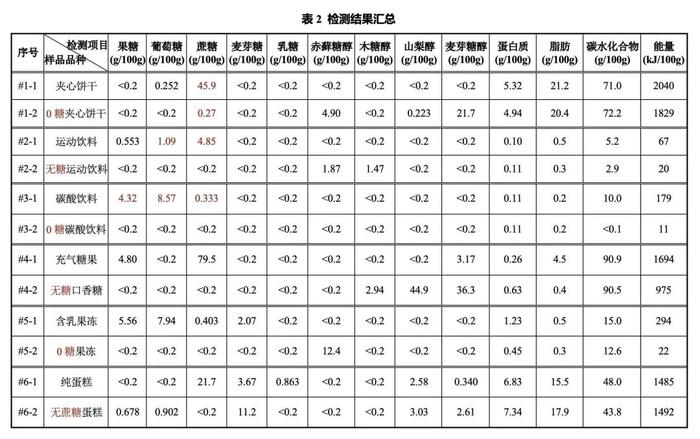 【便民】“无糖”食品真的无糖吗？建议选购时关注配料表与营养成分表